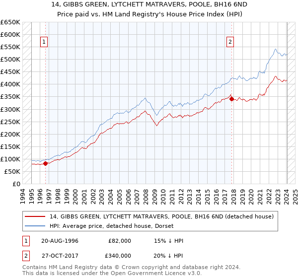 14, GIBBS GREEN, LYTCHETT MATRAVERS, POOLE, BH16 6ND: Price paid vs HM Land Registry's House Price Index