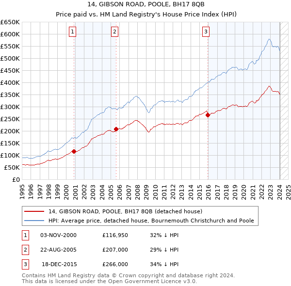 14, GIBSON ROAD, POOLE, BH17 8QB: Price paid vs HM Land Registry's House Price Index