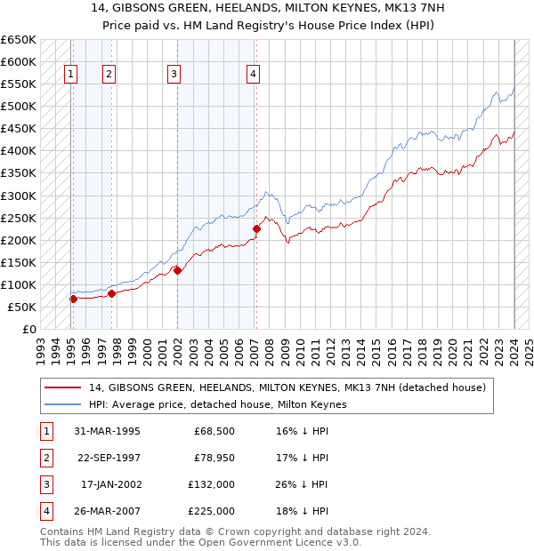 14, GIBSONS GREEN, HEELANDS, MILTON KEYNES, MK13 7NH: Price paid vs HM Land Registry's House Price Index