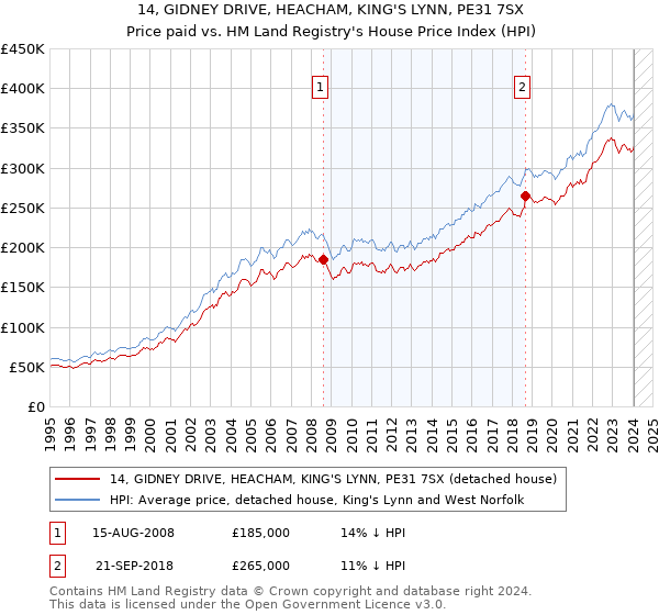 14, GIDNEY DRIVE, HEACHAM, KING'S LYNN, PE31 7SX: Price paid vs HM Land Registry's House Price Index