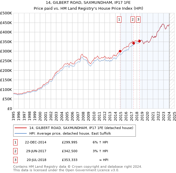 14, GILBERT ROAD, SAXMUNDHAM, IP17 1FE: Price paid vs HM Land Registry's House Price Index