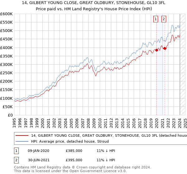 14, GILBERT YOUNG CLOSE, GREAT OLDBURY, STONEHOUSE, GL10 3FL: Price paid vs HM Land Registry's House Price Index
