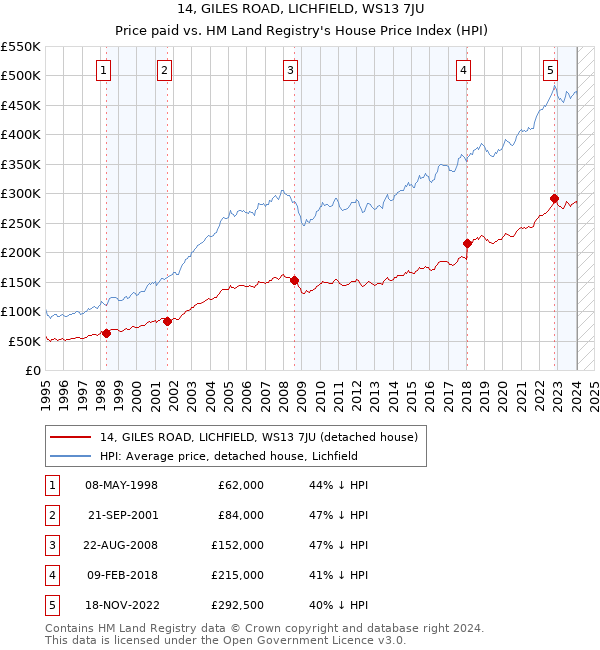 14, GILES ROAD, LICHFIELD, WS13 7JU: Price paid vs HM Land Registry's House Price Index