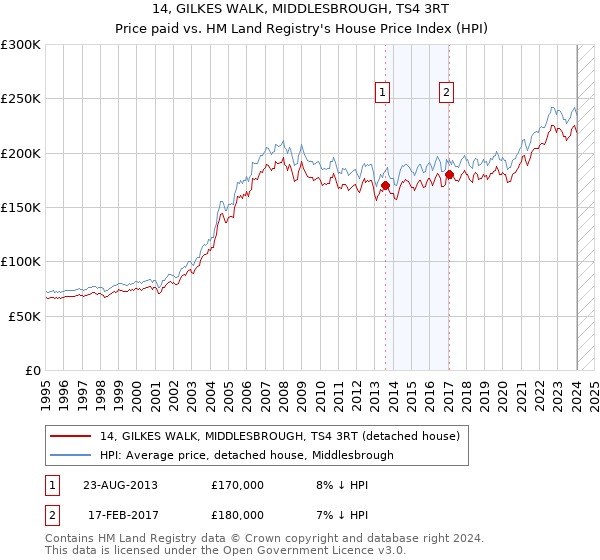 14, GILKES WALK, MIDDLESBROUGH, TS4 3RT: Price paid vs HM Land Registry's House Price Index