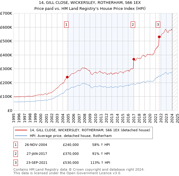 14, GILL CLOSE, WICKERSLEY, ROTHERHAM, S66 1EX: Price paid vs HM Land Registry's House Price Index