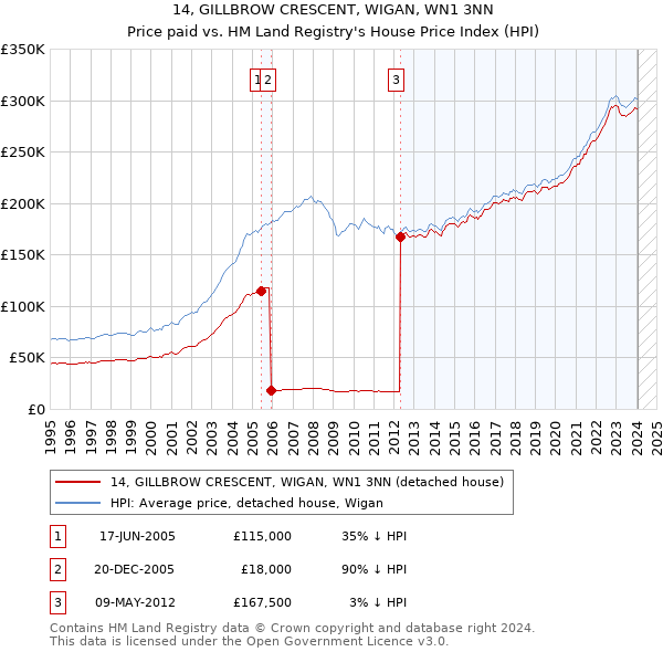 14, GILLBROW CRESCENT, WIGAN, WN1 3NN: Price paid vs HM Land Registry's House Price Index