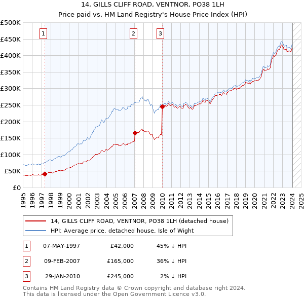 14, GILLS CLIFF ROAD, VENTNOR, PO38 1LH: Price paid vs HM Land Registry's House Price Index