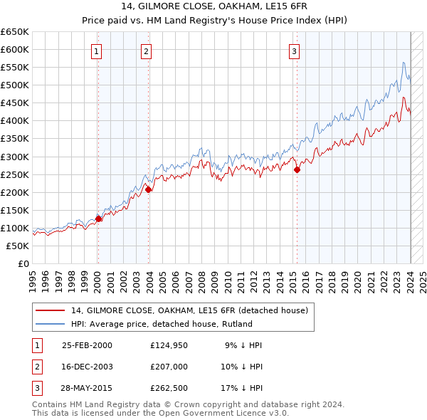 14, GILMORE CLOSE, OAKHAM, LE15 6FR: Price paid vs HM Land Registry's House Price Index