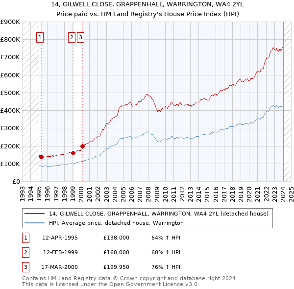 14, GILWELL CLOSE, GRAPPENHALL, WARRINGTON, WA4 2YL: Price paid vs HM Land Registry's House Price Index