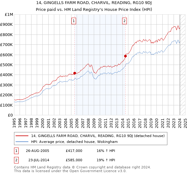 14, GINGELLS FARM ROAD, CHARVIL, READING, RG10 9DJ: Price paid vs HM Land Registry's House Price Index