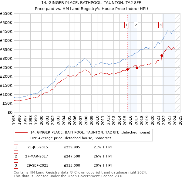 14, GINGER PLACE, BATHPOOL, TAUNTON, TA2 8FE: Price paid vs HM Land Registry's House Price Index