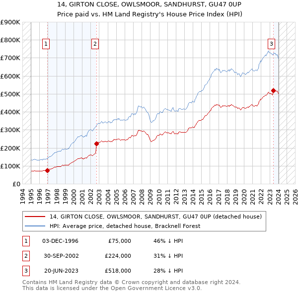 14, GIRTON CLOSE, OWLSMOOR, SANDHURST, GU47 0UP: Price paid vs HM Land Registry's House Price Index