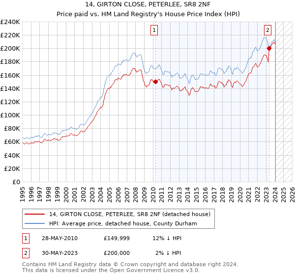 14, GIRTON CLOSE, PETERLEE, SR8 2NF: Price paid vs HM Land Registry's House Price Index