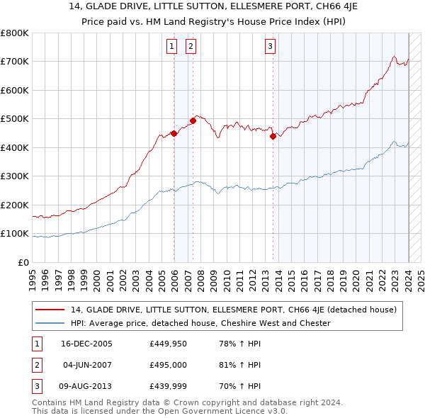 14, GLADE DRIVE, LITTLE SUTTON, ELLESMERE PORT, CH66 4JE: Price paid vs HM Land Registry's House Price Index