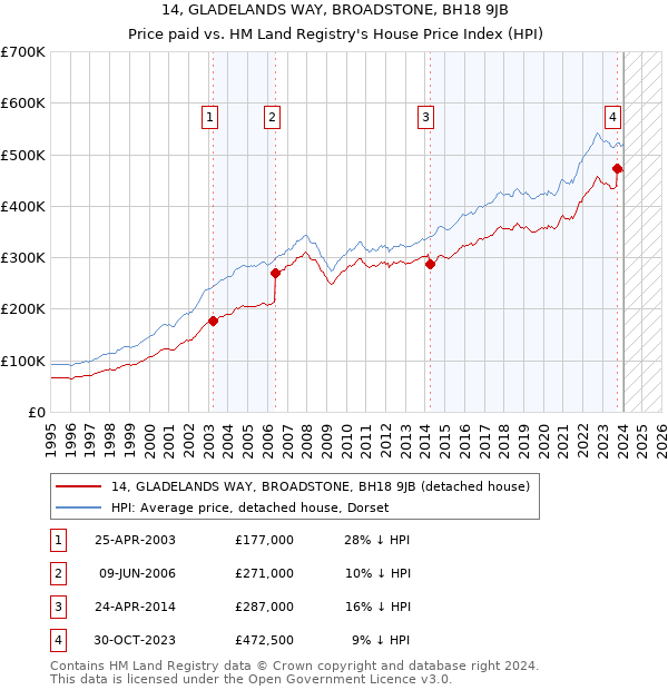14, GLADELANDS WAY, BROADSTONE, BH18 9JB: Price paid vs HM Land Registry's House Price Index