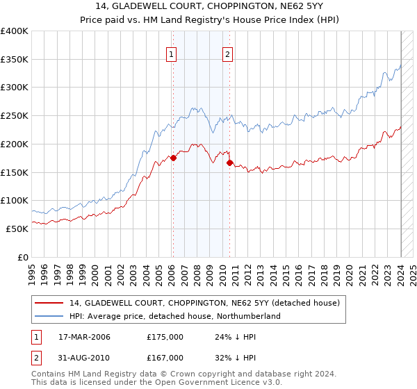 14, GLADEWELL COURT, CHOPPINGTON, NE62 5YY: Price paid vs HM Land Registry's House Price Index