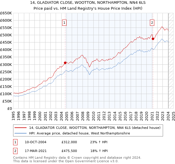 14, GLADIATOR CLOSE, WOOTTON, NORTHAMPTON, NN4 6LS: Price paid vs HM Land Registry's House Price Index