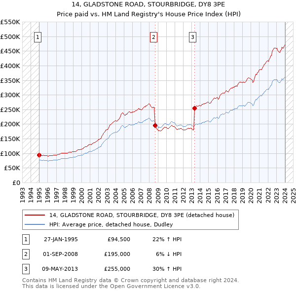 14, GLADSTONE ROAD, STOURBRIDGE, DY8 3PE: Price paid vs HM Land Registry's House Price Index