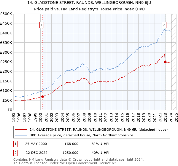 14, GLADSTONE STREET, RAUNDS, WELLINGBOROUGH, NN9 6JU: Price paid vs HM Land Registry's House Price Index