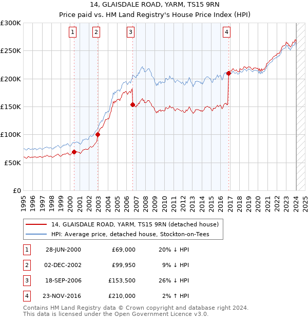 14, GLAISDALE ROAD, YARM, TS15 9RN: Price paid vs HM Land Registry's House Price Index
