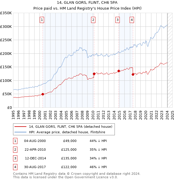 14, GLAN GORS, FLINT, CH6 5PA: Price paid vs HM Land Registry's House Price Index