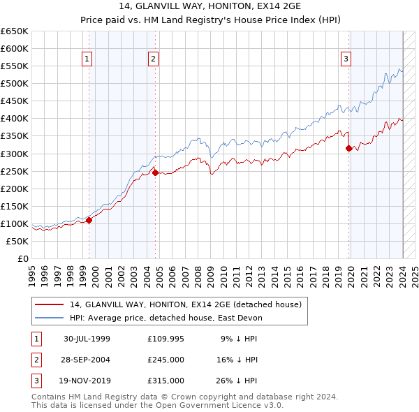 14, GLANVILL WAY, HONITON, EX14 2GE: Price paid vs HM Land Registry's House Price Index