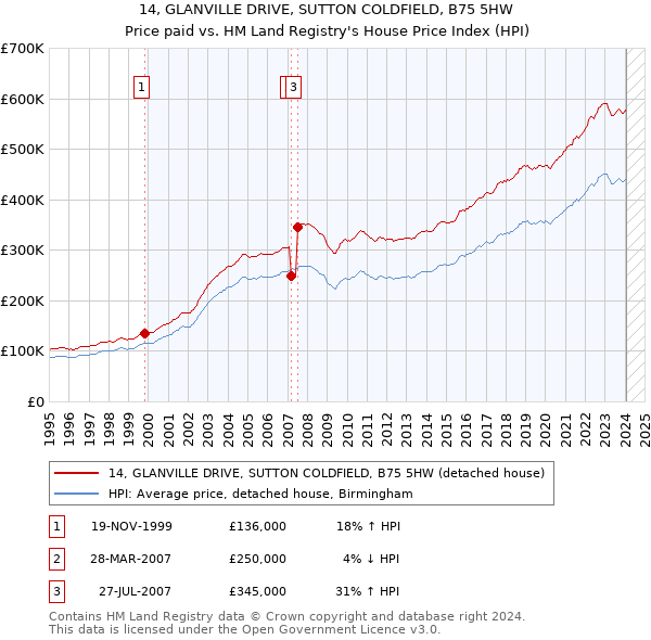 14, GLANVILLE DRIVE, SUTTON COLDFIELD, B75 5HW: Price paid vs HM Land Registry's House Price Index