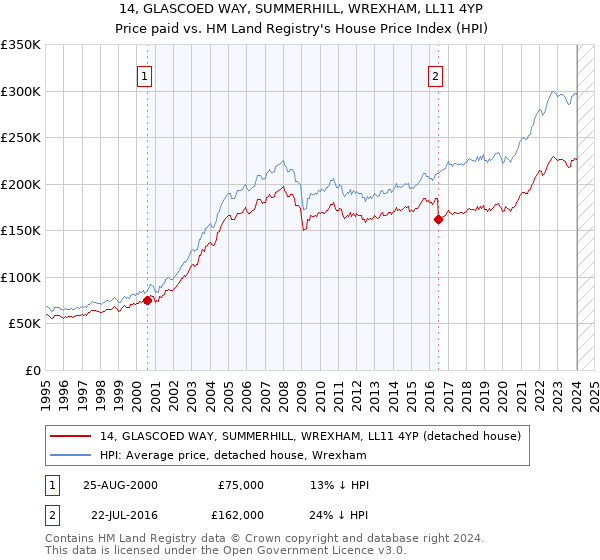 14, GLASCOED WAY, SUMMERHILL, WREXHAM, LL11 4YP: Price paid vs HM Land Registry's House Price Index