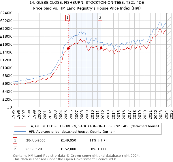 14, GLEBE CLOSE, FISHBURN, STOCKTON-ON-TEES, TS21 4DE: Price paid vs HM Land Registry's House Price Index