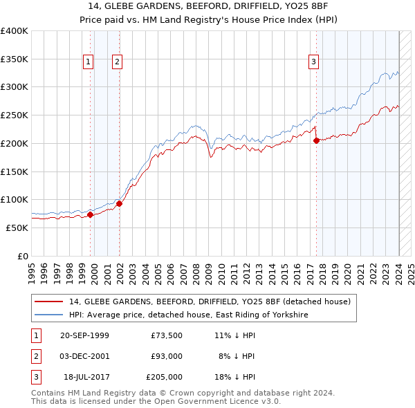 14, GLEBE GARDENS, BEEFORD, DRIFFIELD, YO25 8BF: Price paid vs HM Land Registry's House Price Index