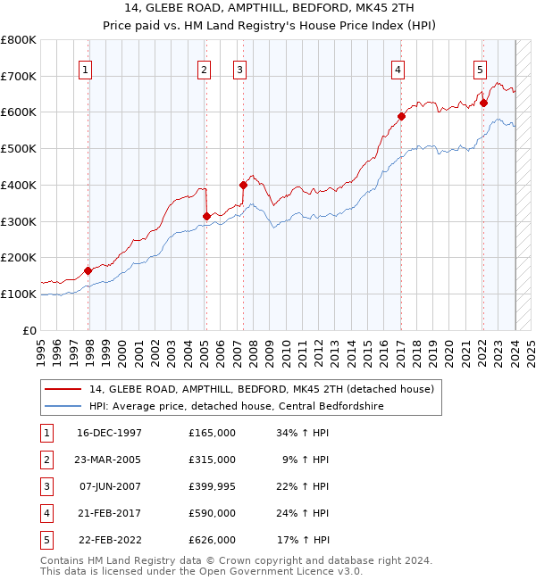 14, GLEBE ROAD, AMPTHILL, BEDFORD, MK45 2TH: Price paid vs HM Land Registry's House Price Index