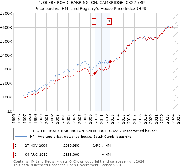 14, GLEBE ROAD, BARRINGTON, CAMBRIDGE, CB22 7RP: Price paid vs HM Land Registry's House Price Index