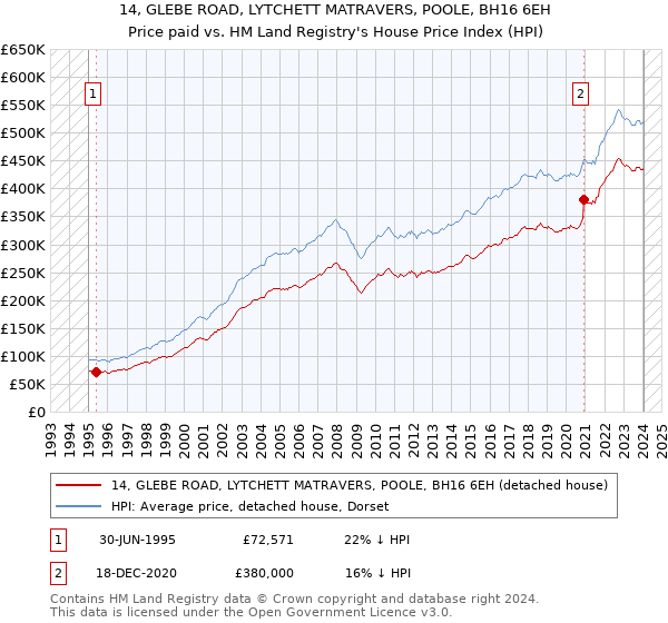 14, GLEBE ROAD, LYTCHETT MATRAVERS, POOLE, BH16 6EH: Price paid vs HM Land Registry's House Price Index