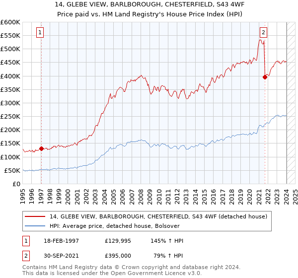 14, GLEBE VIEW, BARLBOROUGH, CHESTERFIELD, S43 4WF: Price paid vs HM Land Registry's House Price Index