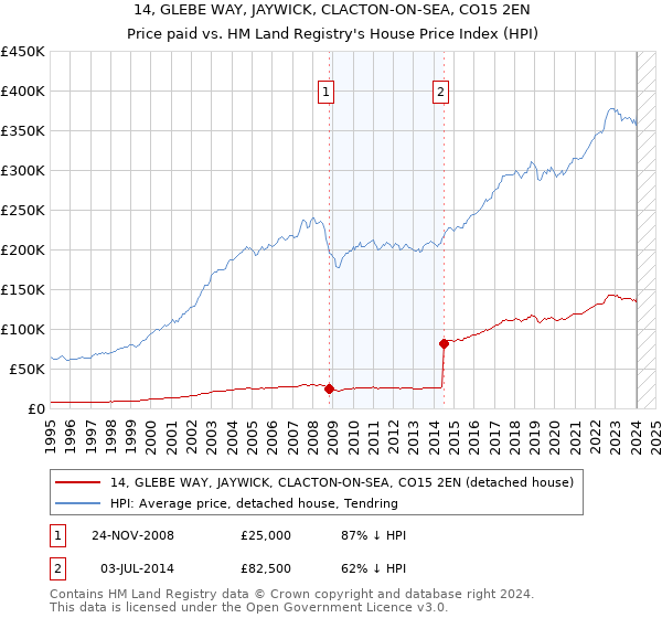 14, GLEBE WAY, JAYWICK, CLACTON-ON-SEA, CO15 2EN: Price paid vs HM Land Registry's House Price Index