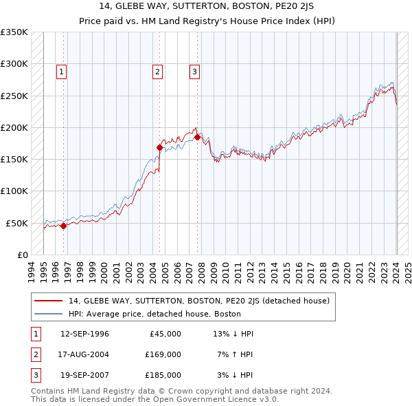 14, GLEBE WAY, SUTTERTON, BOSTON, PE20 2JS: Price paid vs HM Land Registry's House Price Index