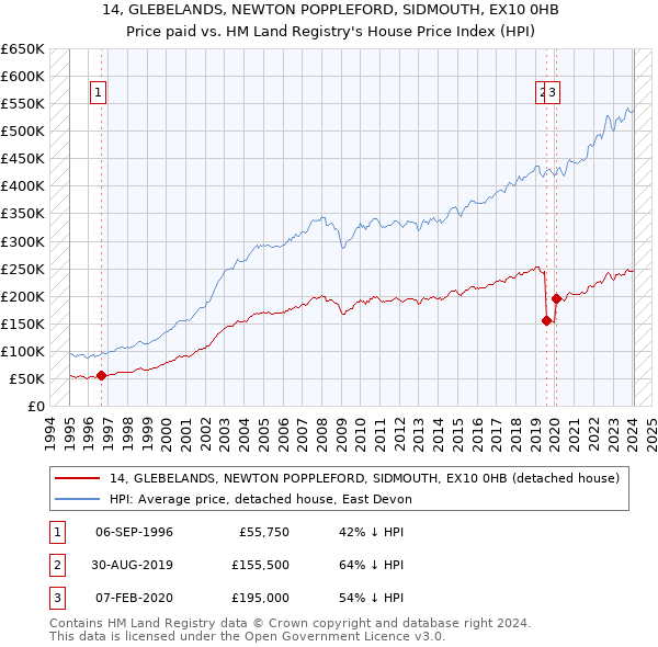 14, GLEBELANDS, NEWTON POPPLEFORD, SIDMOUTH, EX10 0HB: Price paid vs HM Land Registry's House Price Index
