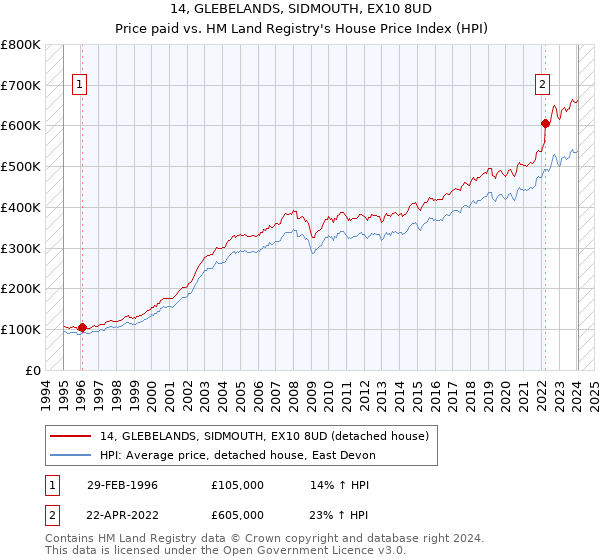 14, GLEBELANDS, SIDMOUTH, EX10 8UD: Price paid vs HM Land Registry's House Price Index