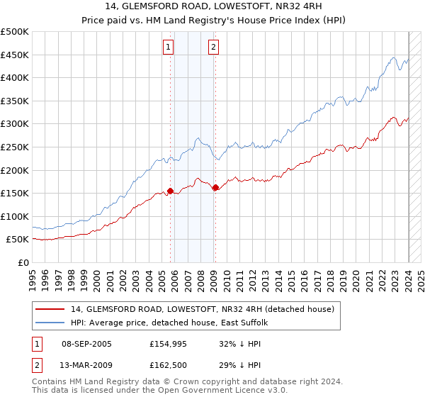 14, GLEMSFORD ROAD, LOWESTOFT, NR32 4RH: Price paid vs HM Land Registry's House Price Index
