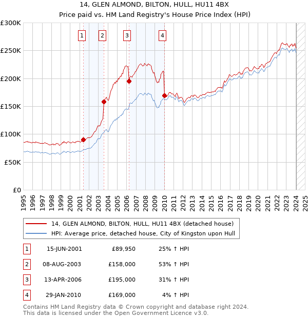 14, GLEN ALMOND, BILTON, HULL, HU11 4BX: Price paid vs HM Land Registry's House Price Index