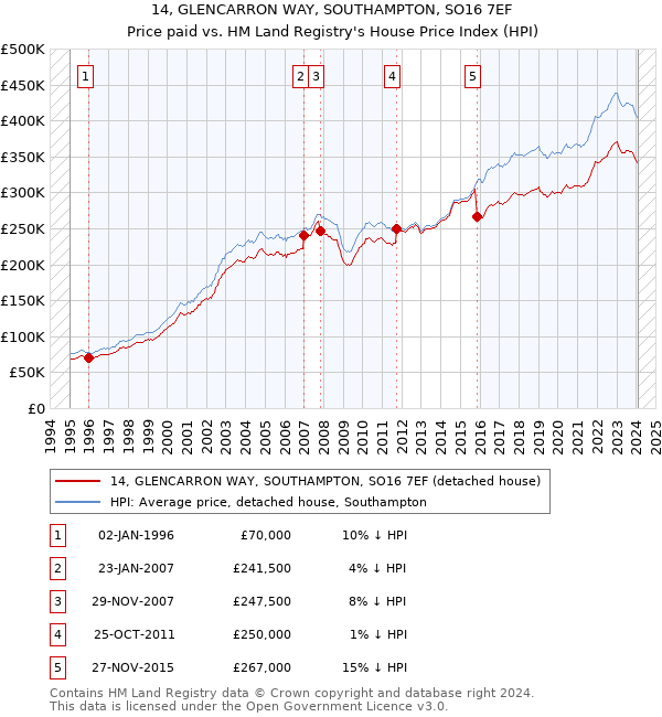 14, GLENCARRON WAY, SOUTHAMPTON, SO16 7EF: Price paid vs HM Land Registry's House Price Index
