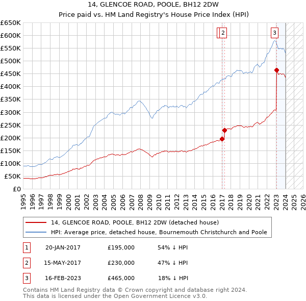 14, GLENCOE ROAD, POOLE, BH12 2DW: Price paid vs HM Land Registry's House Price Index