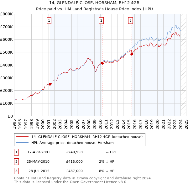 14, GLENDALE CLOSE, HORSHAM, RH12 4GR: Price paid vs HM Land Registry's House Price Index