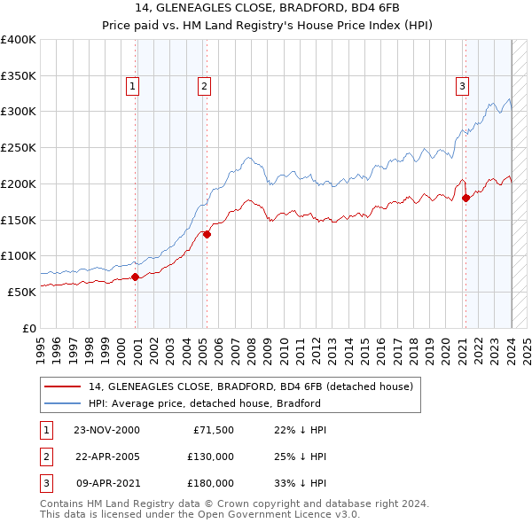 14, GLENEAGLES CLOSE, BRADFORD, BD4 6FB: Price paid vs HM Land Registry's House Price Index