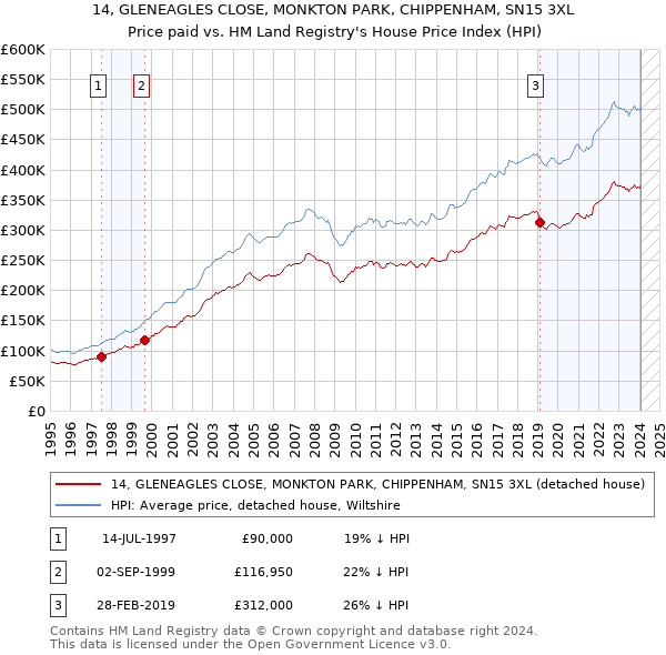 14, GLENEAGLES CLOSE, MONKTON PARK, CHIPPENHAM, SN15 3XL: Price paid vs HM Land Registry's House Price Index