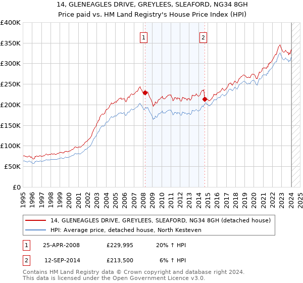 14, GLENEAGLES DRIVE, GREYLEES, SLEAFORD, NG34 8GH: Price paid vs HM Land Registry's House Price Index