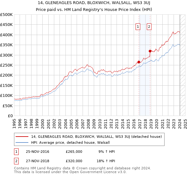 14, GLENEAGLES ROAD, BLOXWICH, WALSALL, WS3 3UJ: Price paid vs HM Land Registry's House Price Index