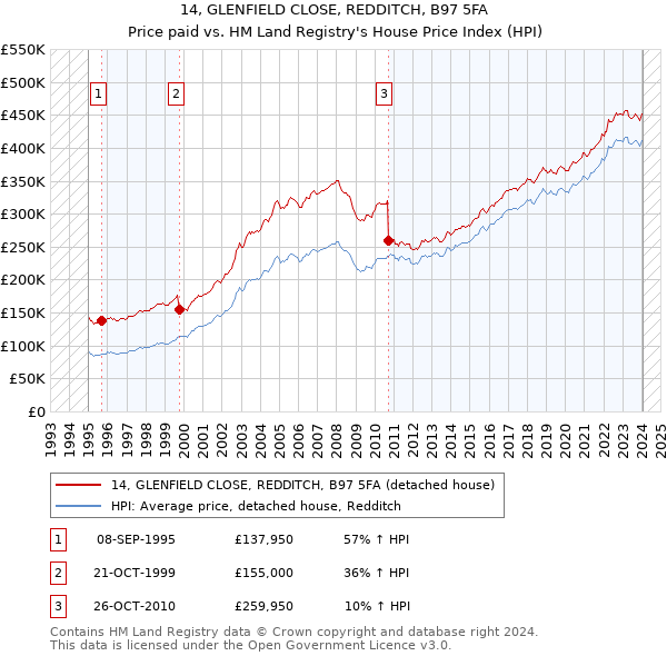 14, GLENFIELD CLOSE, REDDITCH, B97 5FA: Price paid vs HM Land Registry's House Price Index