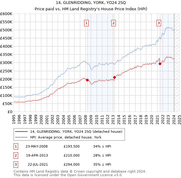14, GLENRIDDING, YORK, YO24 2SQ: Price paid vs HM Land Registry's House Price Index