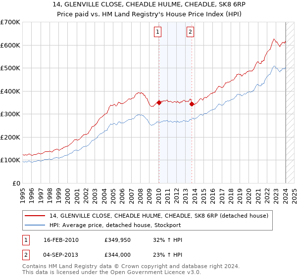 14, GLENVILLE CLOSE, CHEADLE HULME, CHEADLE, SK8 6RP: Price paid vs HM Land Registry's House Price Index